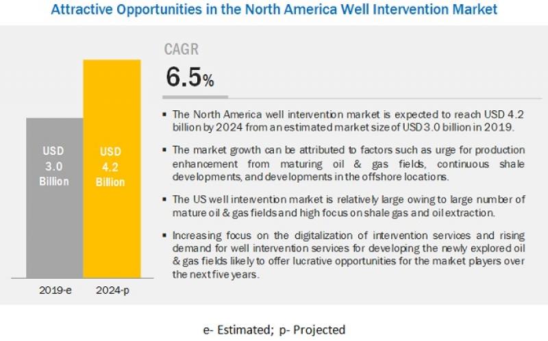 North America Well Intervention Market
