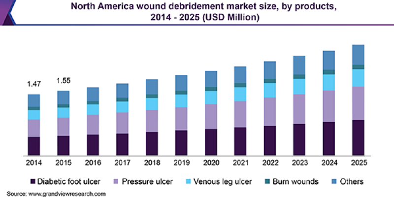Wound Debridement Market