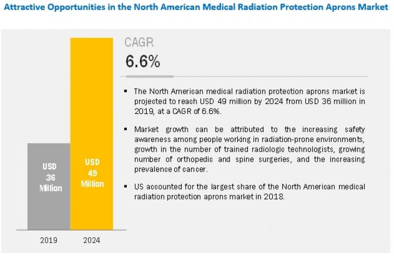 North American Radiation Protection Apron Market