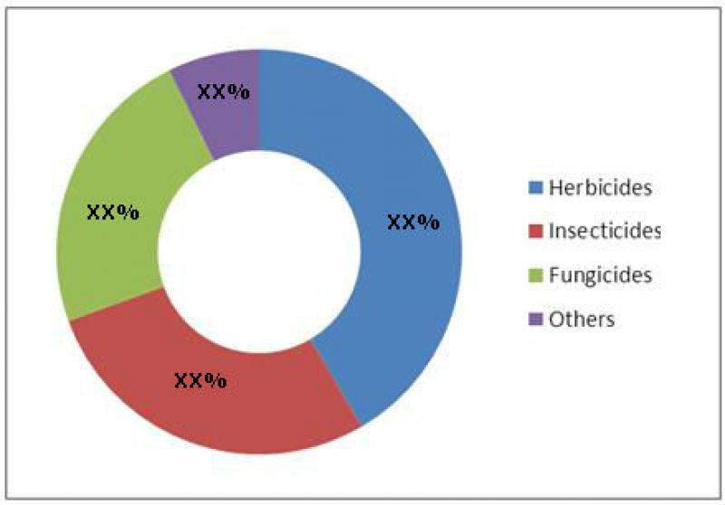 North American Crop Protection Chemicals Market 
