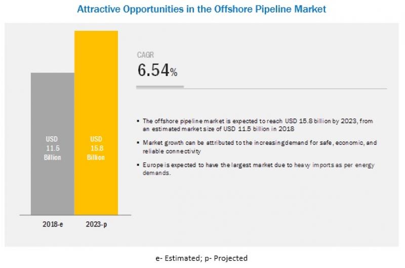 Offshore Pipeline Market