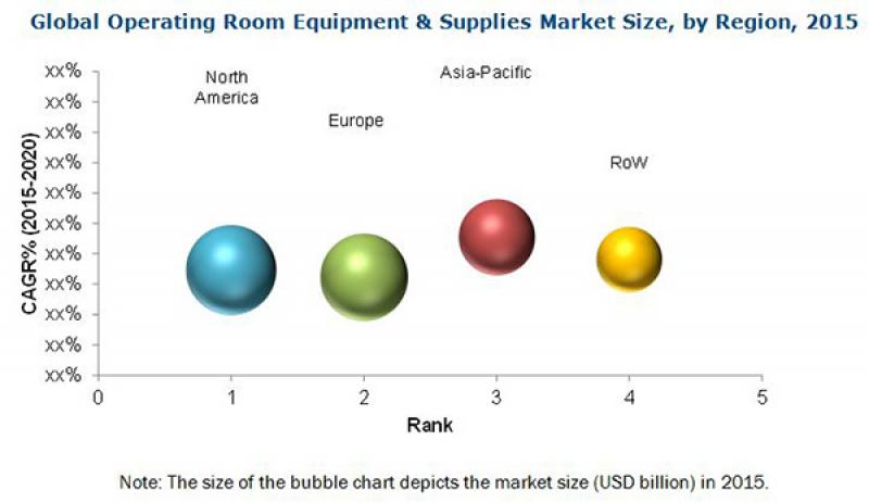 operating room equipment market
