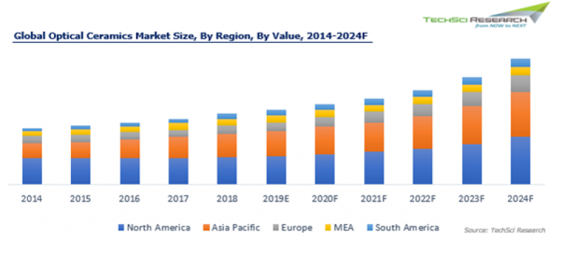 Global Optical Ceramics Market