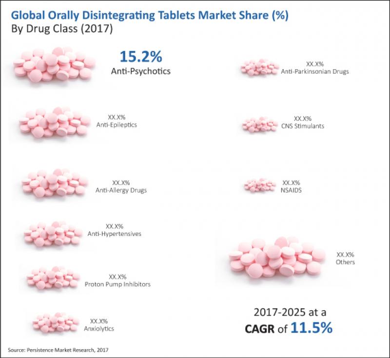 Orally Disintegrating Tablet Market Orally Disintegrating Tablet Market