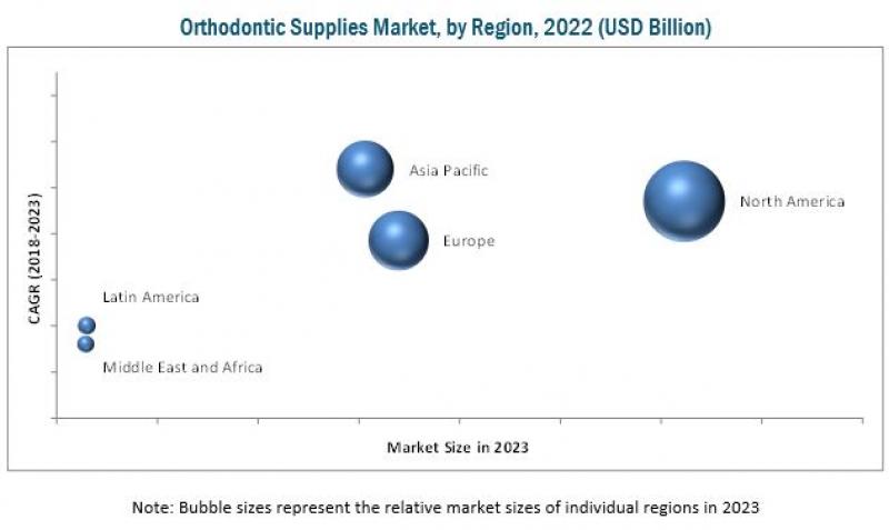 Orthodontic Supplies Market Orthodontic Supplies Market