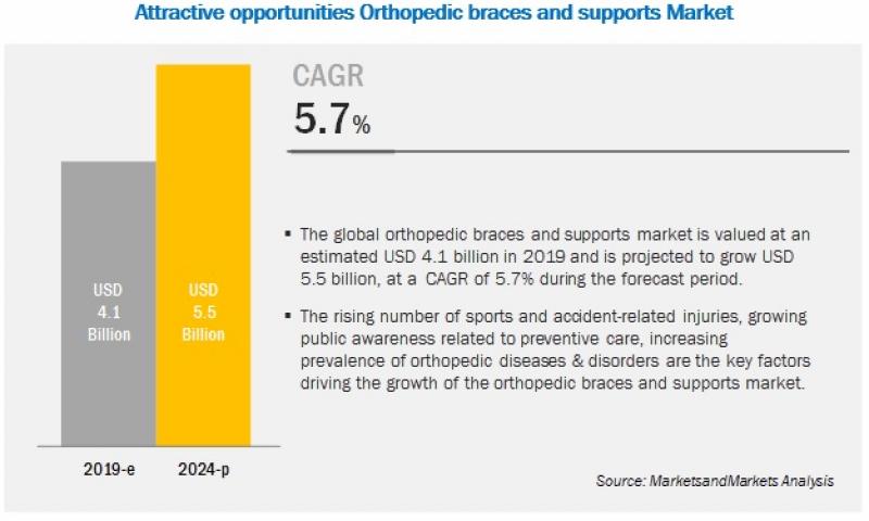 Orthopedic Braces & Supports Market Orthopedic Braces & Supports Market