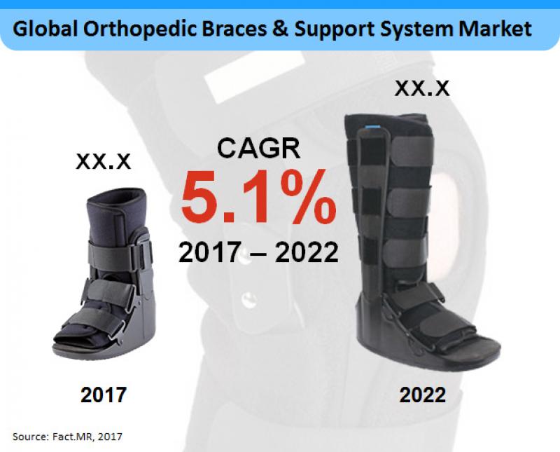 orthopedic-braces-support-system-market