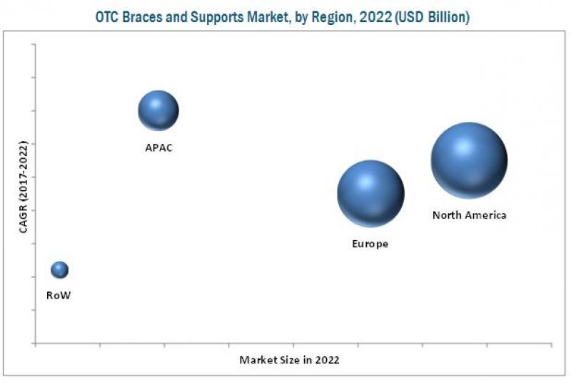 OTC Braces and Supports Market