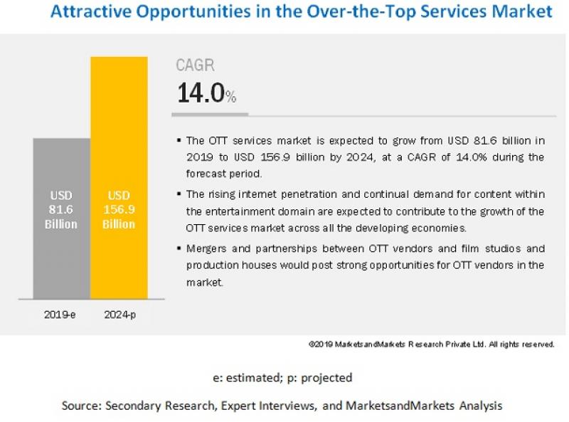 Over-the-Top Services (OTT) Market