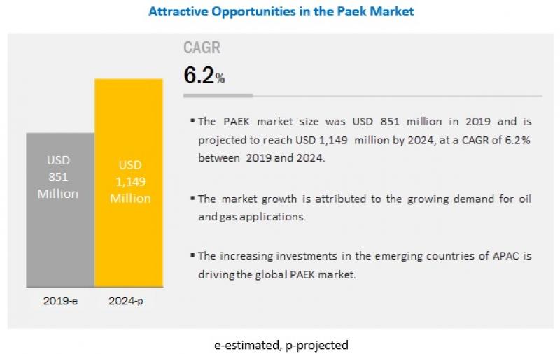PAEK Market, Polyaryletherketone (PAEK) Market, PAEK, Polyaryletherketone