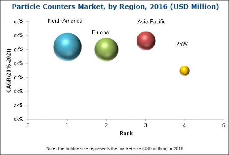 Particle Counters Market Particle Counters Market