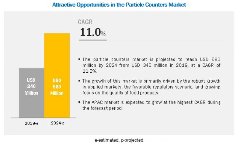 Particle Counters Market Particle Counters Market