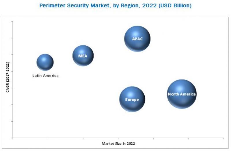 Perimeter Security Market