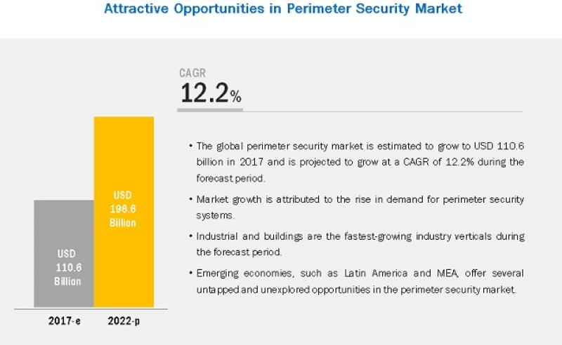 Perimeter Security Market