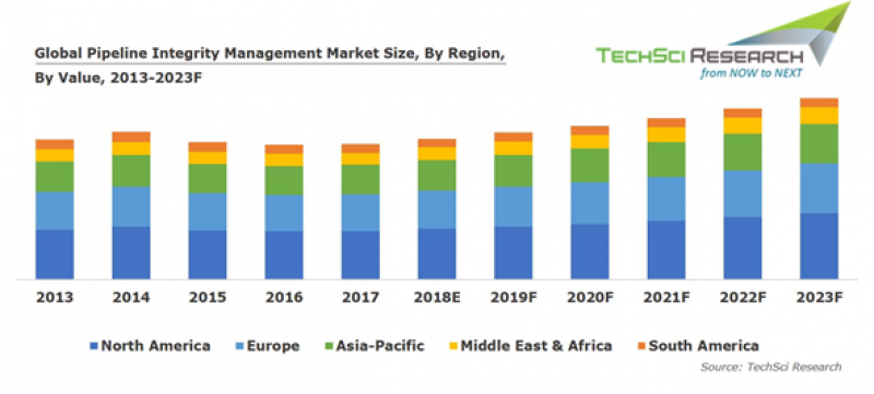 Pipeline Integrity Management Market