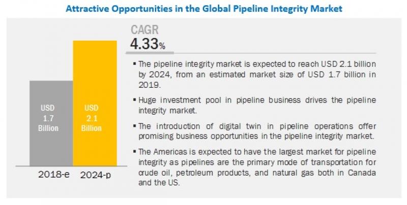 Pipeline Integrity Market