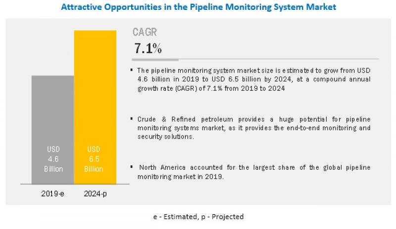 Pipeline Monitoring System Market