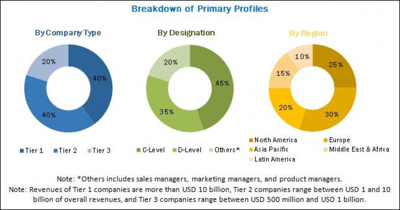 Policy Management in Telecom Market 