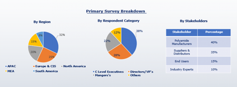 Global Polyamide Market