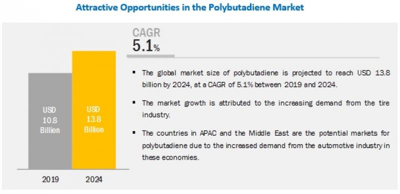 Polybutadiene Market 