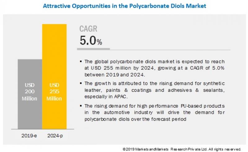 Polycarbonate Diols Market
