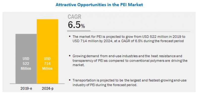 Polyetherimide (PEI) Market 