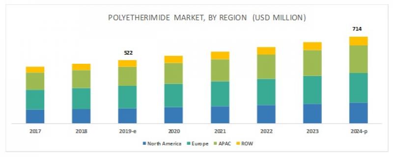 Polyetherimide (PEI) Market