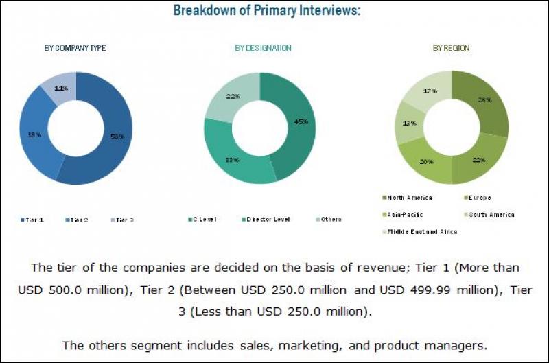 Polyurethane Additives Market