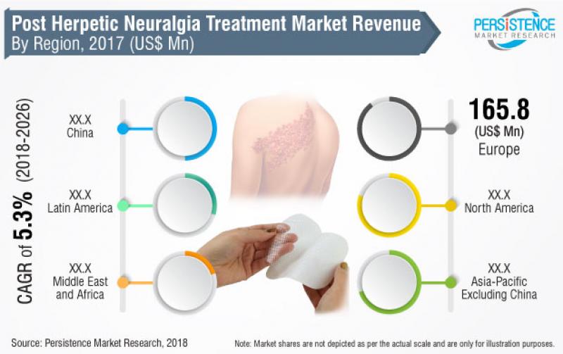 Post Herpetic Neuralgia Treatment Market