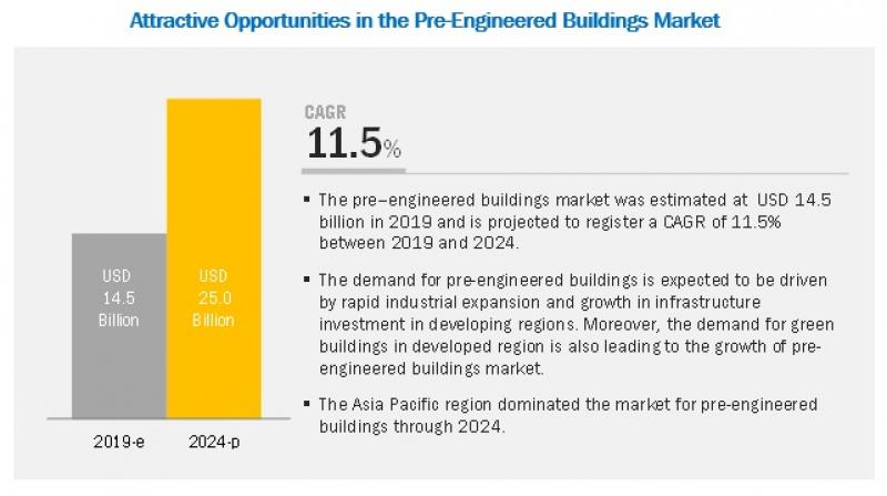 Pre-engineered Buildings Market
