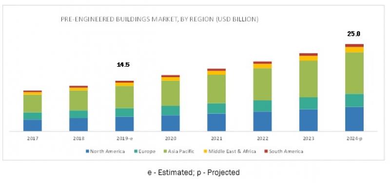 pre-engineered buildings market