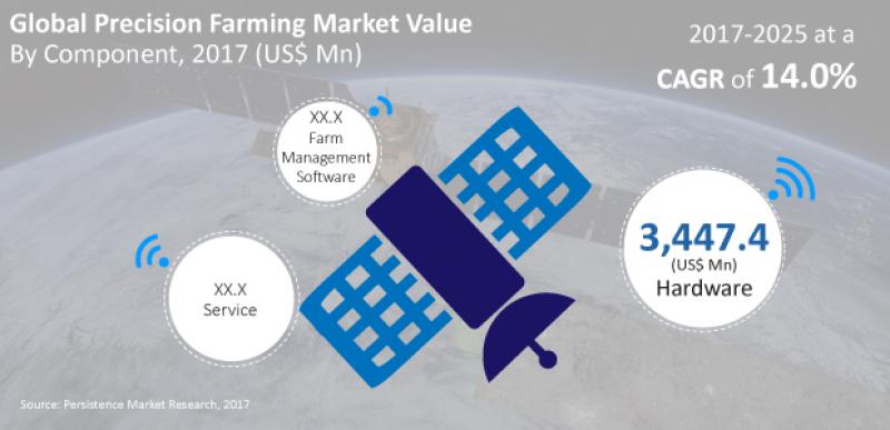 Precision Farming Market