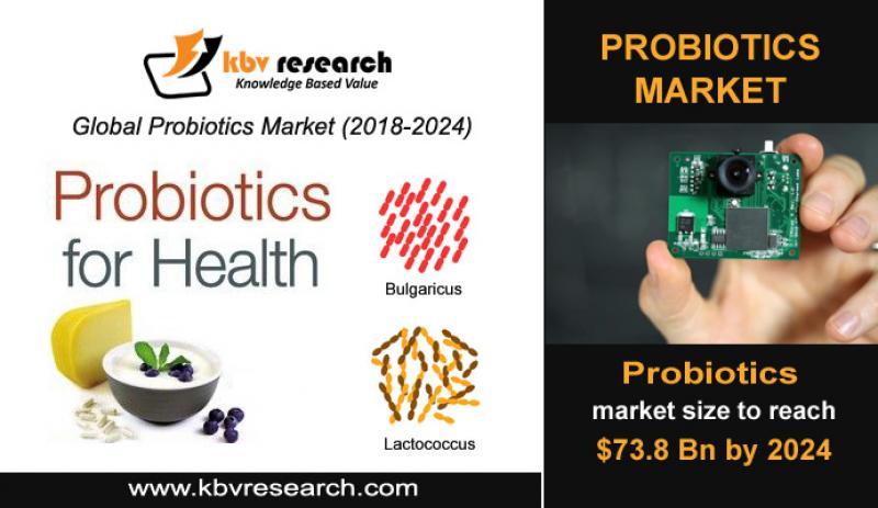 Probiotics Market Size- KBV Research