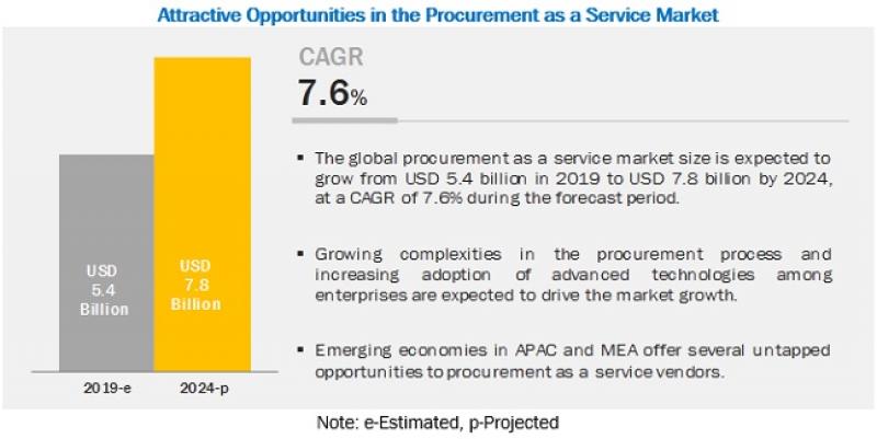 Procurement as a service Market