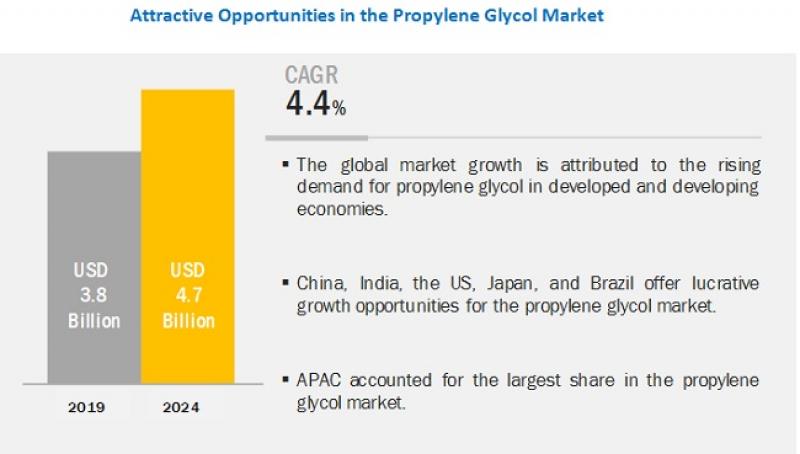 Propylene Glycol Market
