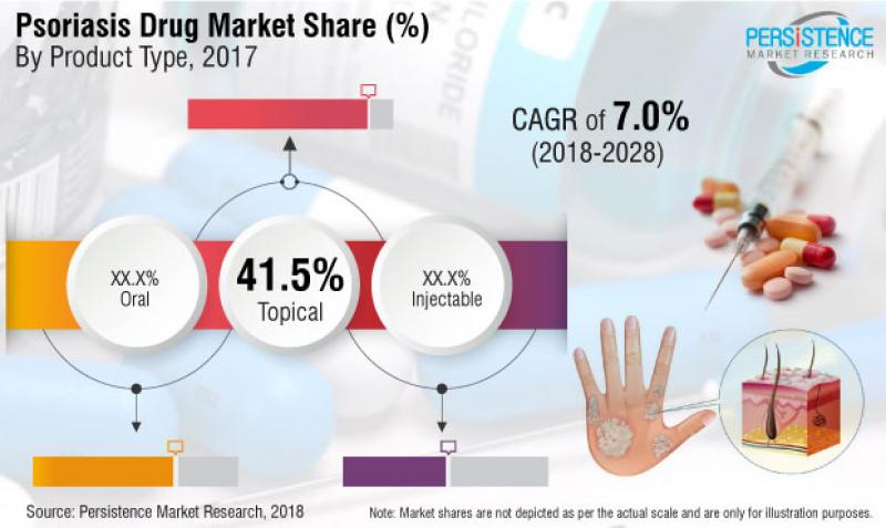 Psoriasis Drugs Market 