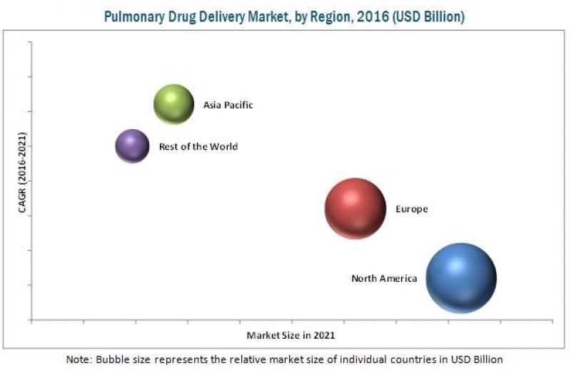 Respiratory Drug Delivery Market