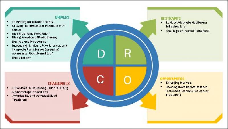 radiotherapy market