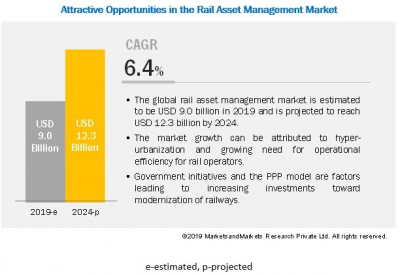 Rail Asset Management Market