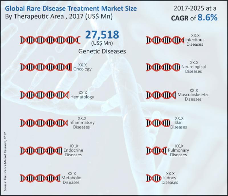 Rare Disease Treatment Market Rare Disease Treatment Market