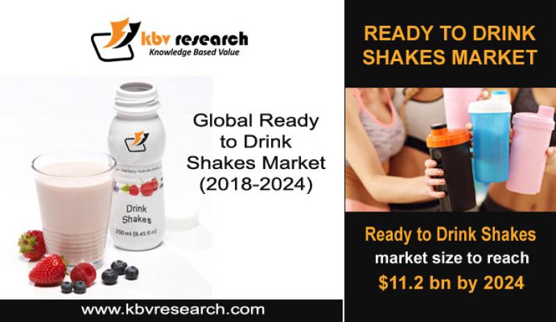 Ready to Drink Shakes Market Size- KBV Research