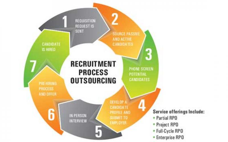 better placed hr recruitment process
