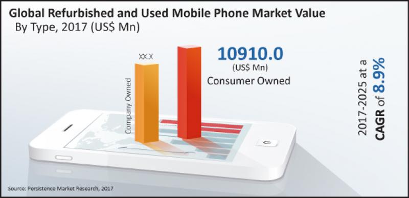 Refurbished And Used Mobile Phones Market