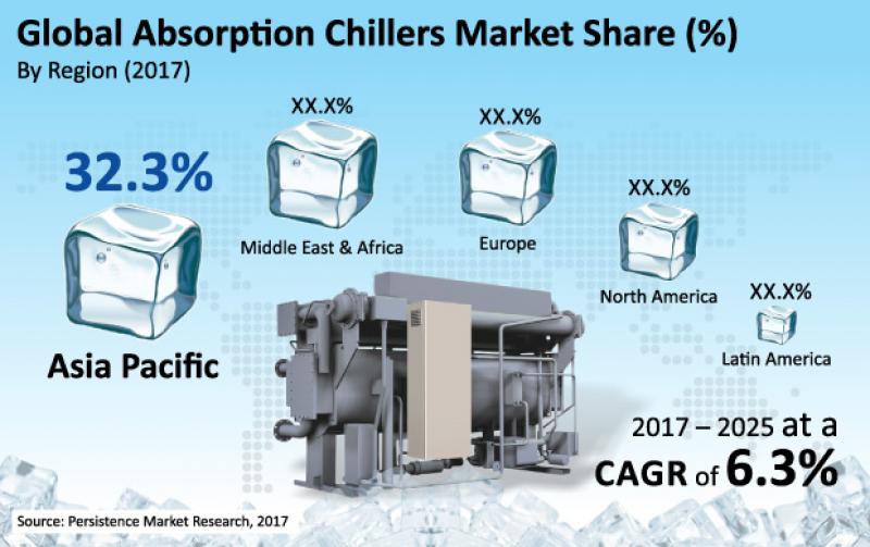  Absorption Chillers Market