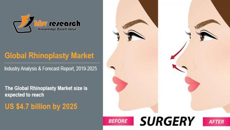 Rhinoplasty Market