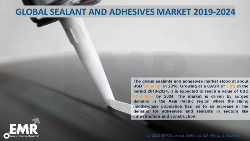 The Global Sealants and Adhesives Market Growing at a CAGR of 3.7% in the Period 2019-2024
