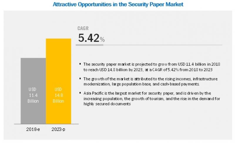 security paper market, security paper, security paper market share, security paper market size, security paper market type, security paper market industry