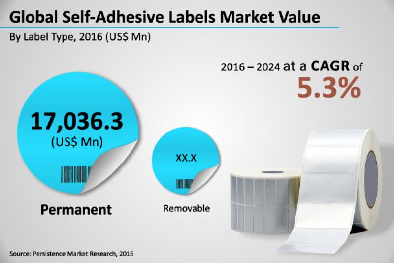 Self Adhesive Label Market