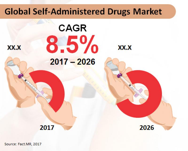 self-administered-drugs-market