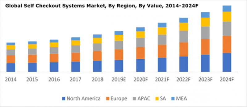 Self-Checkout Systems Market